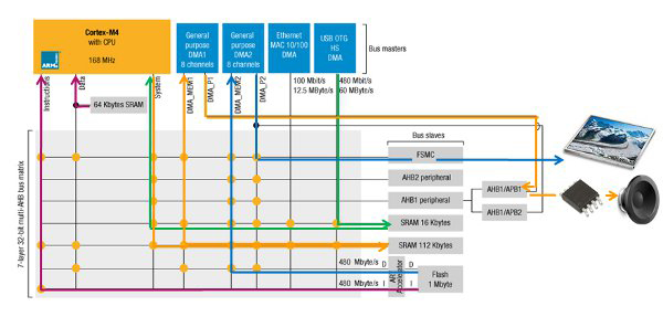 Multi-AHB bus matrix